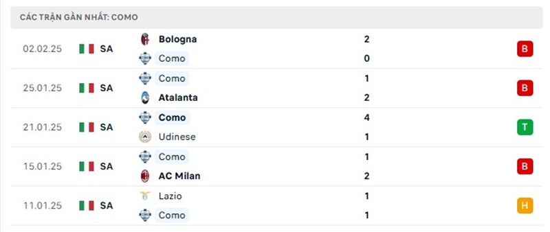 Phong độ của Como