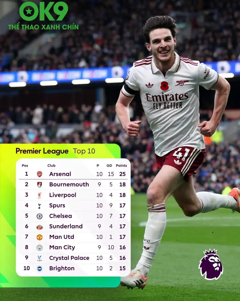 BXH Premier League biến động sau loạt trận cuối tuần